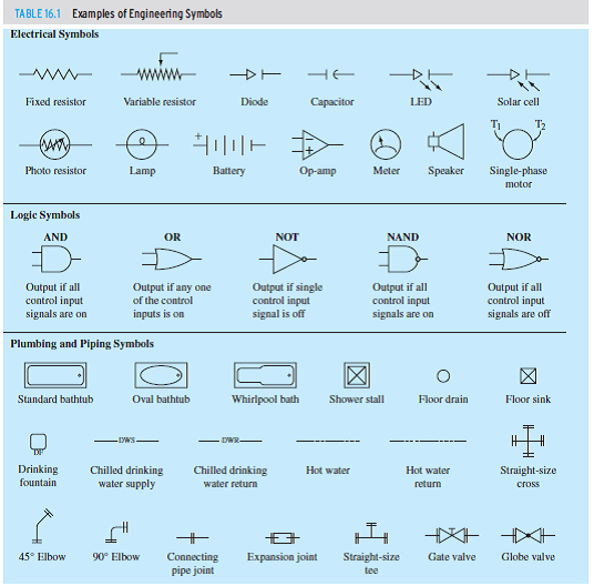 Solved: Using Table 16.1, identify the engineering symbols show ...