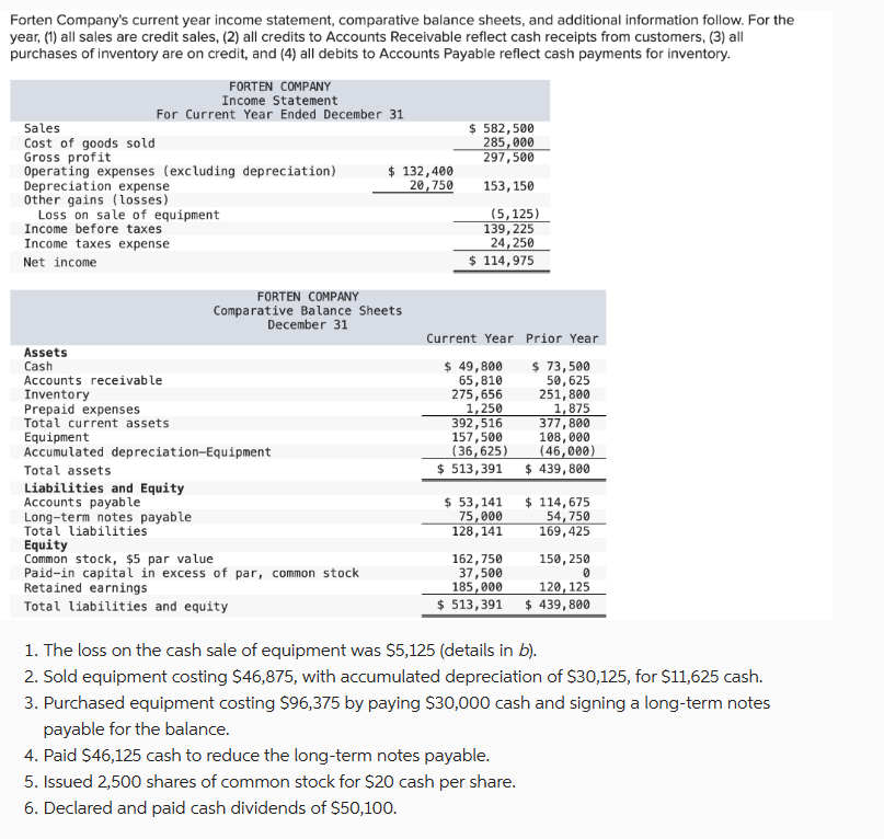 Solved Prepare A Complete Statement Of Cash Flows Using A | Chegg.com