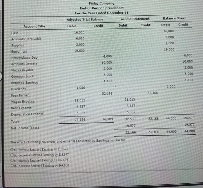 Solved The effect of closing revenues and expenses to | Chegg.com