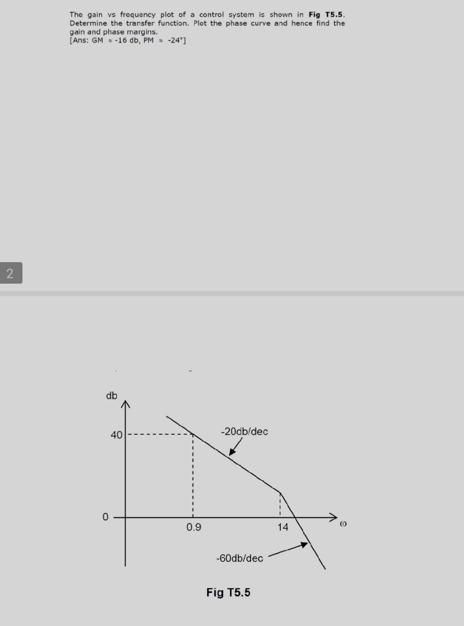 Solved The gain vs frequency plot of a control system is | Chegg.com