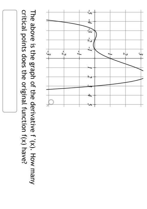 Solved The Above Is The Graph Of The Derivative F′ X How