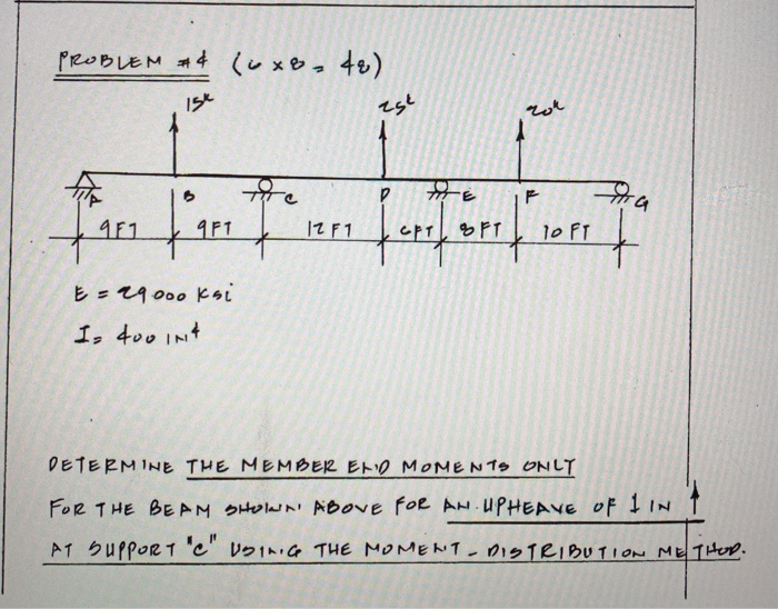 Solved Determine the member end moments only for the beam | Chegg.com