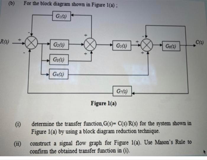 Solved (b) For the block diagram shown in Figure 1(a): G:(s) | Chegg.com