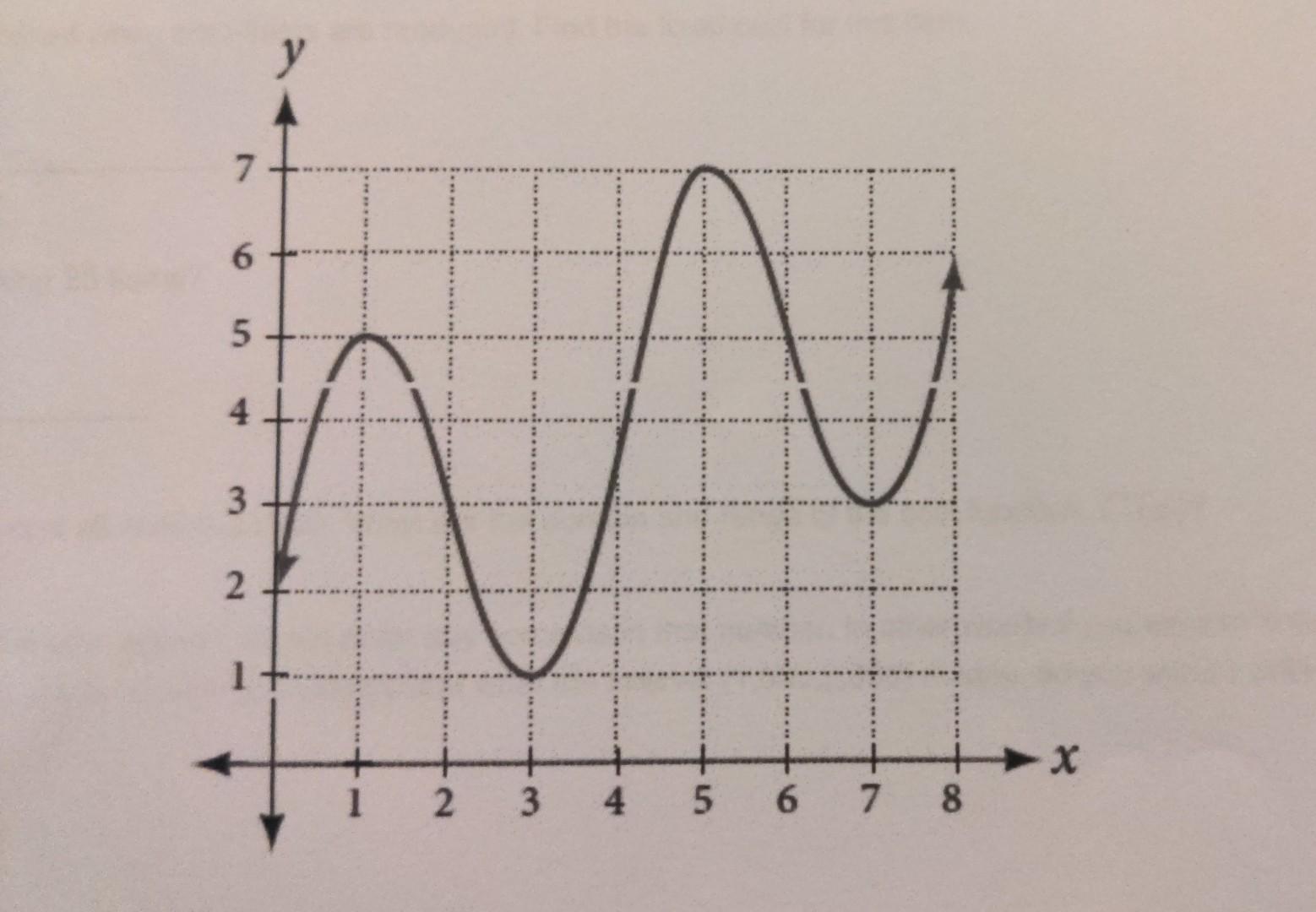 Solved Consider the graph of f shown in the figure | Chegg.com