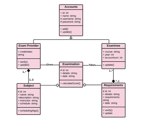 Solved For the UML class diagram given below, first identify | Chegg.com