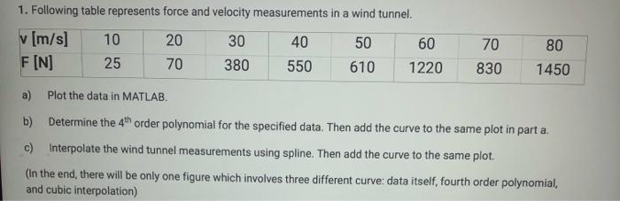 Solved 1. Following table represents force and velocity | Chegg.com