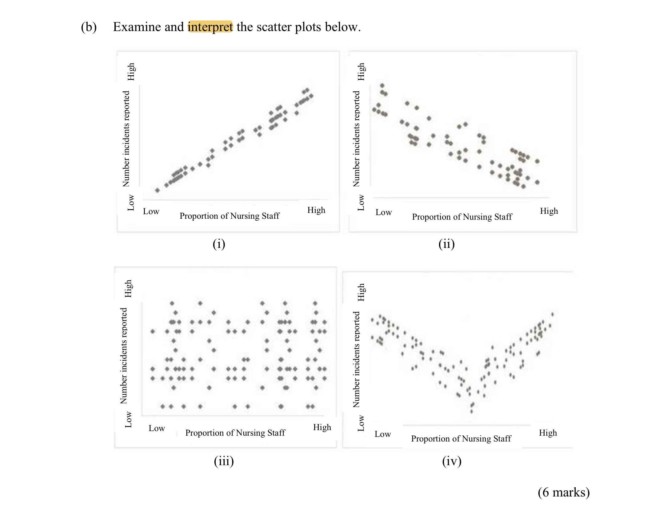 Solved (b) ﻿Examine and interpret the scatter plots | Chegg.com