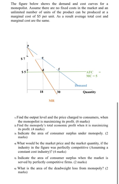 Solved The figure below shows the demand and cost curves for | Chegg.com