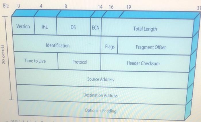 Solved We capture a header of one PDU. The hex dump of this | Chegg.com