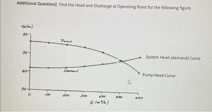 Solved Additional Question2. Find the Head and Discharge at | Chegg.com