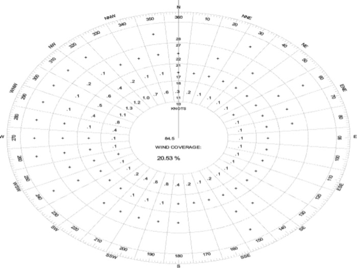 wind rose diagram london