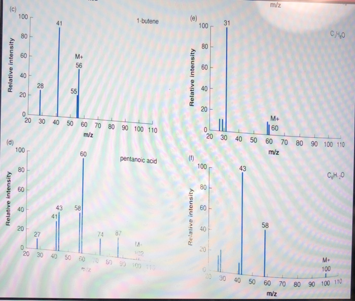 Solved the molecular mass. Expl bromine is present tation of