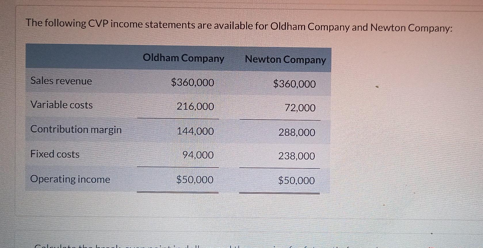 Solved The following CVP income statements are available for | Chegg.com