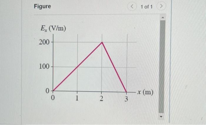 Solved Figure(Figure 1 ) Is A Graph Of Ex. The Potential At | Chegg.com