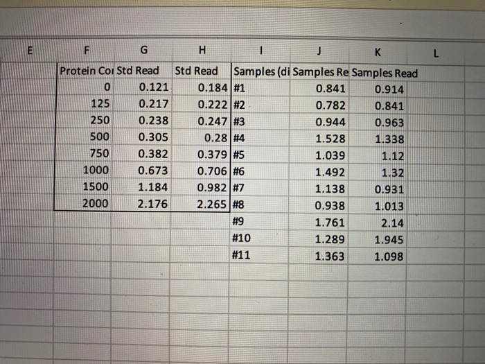 Solved plot the standard curve results for BCA assay and fit