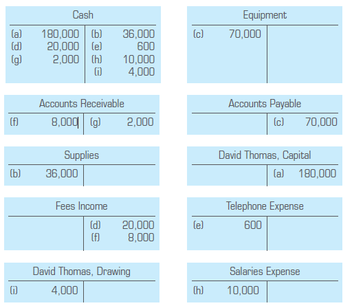 Solved: Determining Account Balances.The Following T Accounts Show ...