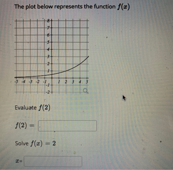 Solved The plot below represents the function f(:) 8+ 7 6 5 | Chegg.com