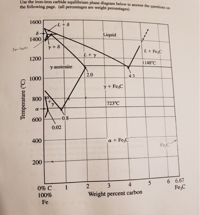 Solved Use the iron-iron carbide equilibrium phase diagram | Chegg.com