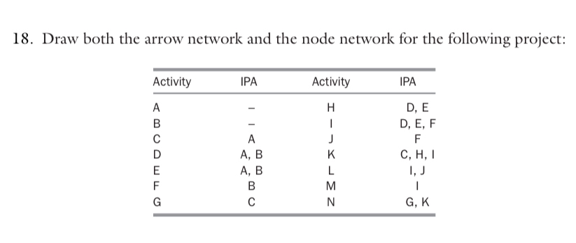 Solved Draw both the arrow network and the node network for | Chegg.com