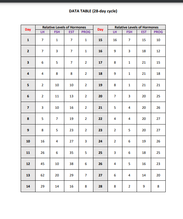 Solved Based on the 28day data The level of progesterone | Chegg.com