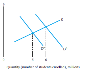 Solved: Draw a graph indicating how positive externalities (spillo