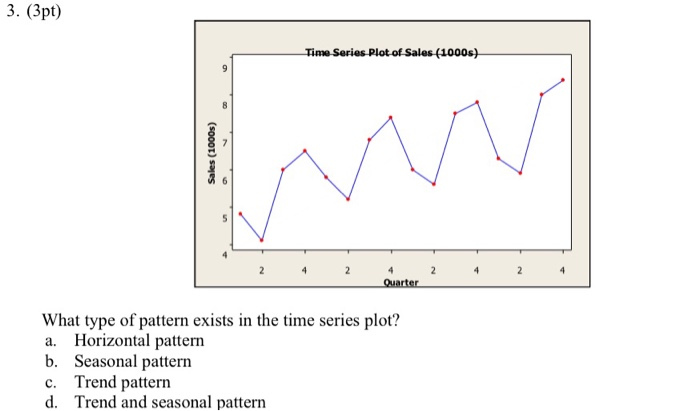 Solved 3. (3pt) Time Series Plot of Sales (1000s) Sales | Chegg.com