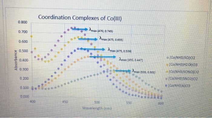 Solved Coordination Complexes of Colli) 0.800 0.700 Amax | Chegg.com