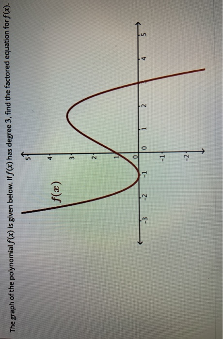 solved-the-graph-of-the-polynomial-f-x-is-given-below-if-chegg