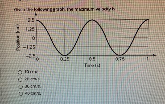Solved Given the following graph, the maximum velocity is | Chegg.com