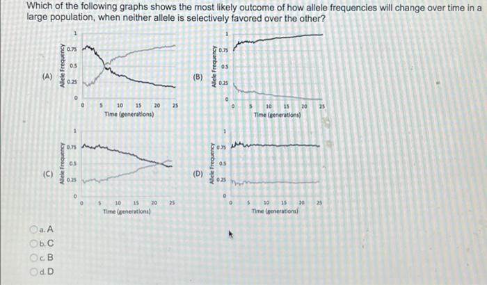 Solved Which of the following graphs shows the most likely | Chegg.com