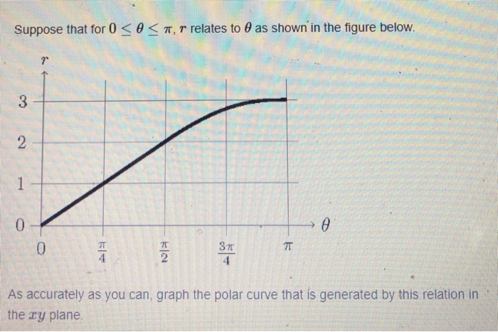 Solved Suppose That For 0 | Chegg.com