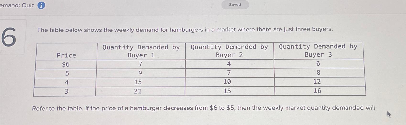 The table below shows the weekly demand for | Chegg.com