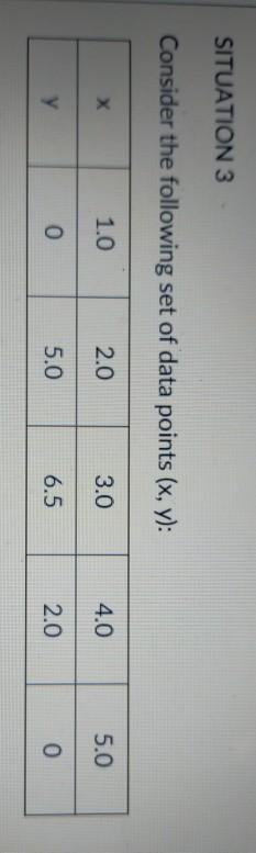 Solved SITUATION 3 Consider the following set of data points | Chegg.com