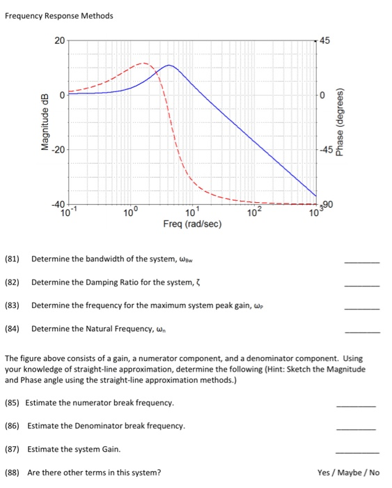 Solved Frequency Response Methods Magnitude dB Phase | Chegg.com