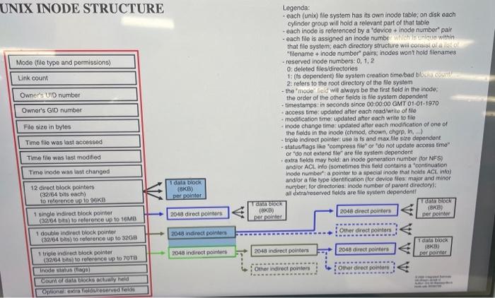 Solved Review this inode structure inode structure pdf and | Chegg.com