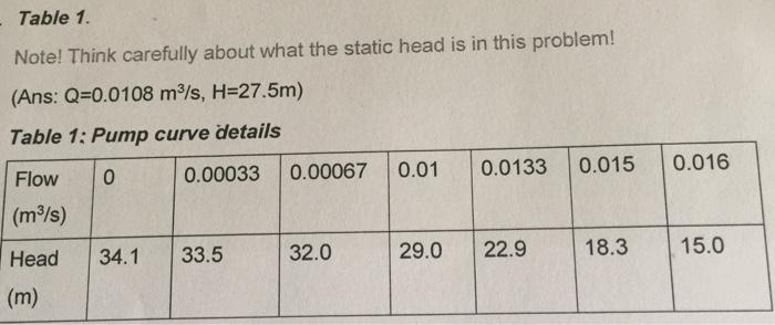 Solved Table 1. Note! Think carefully about what the static | Chegg.com