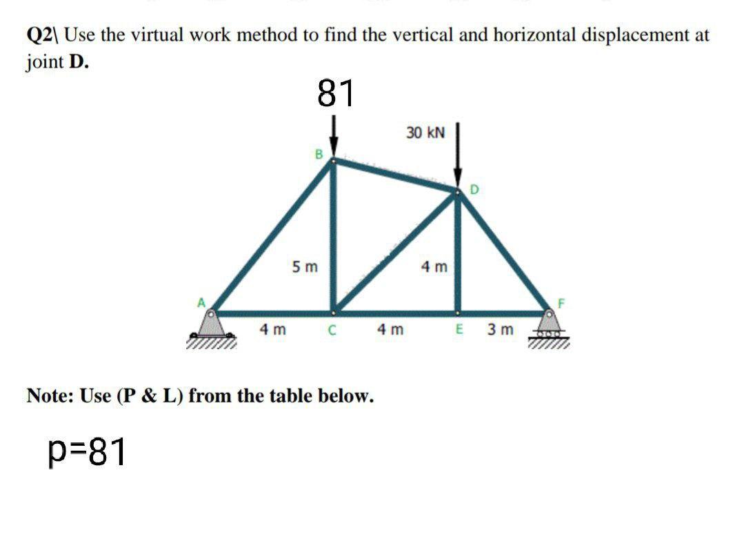 Solved Q2| Use the virtual work method to find the vertical | Chegg.com
