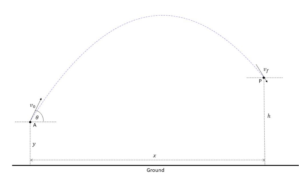 Solved A projectile is launched from point (A) =2.0 ﻿m above | Chegg.com