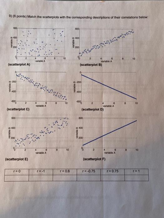 Solved 9) (6 points) Match the scatterplots with the | Chegg.com