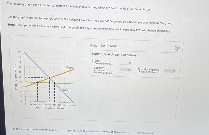 The following graph shows the annual market for Michigan blueberries, which are sold in units of 50-pound boxes.
Use the grap