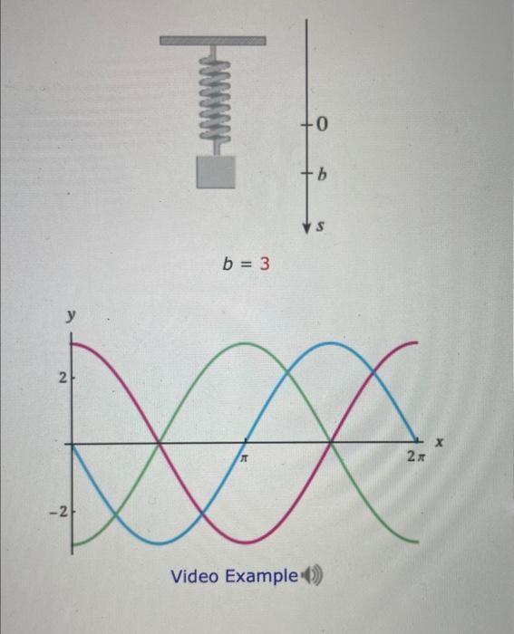 Solved EXAMPLE 3 An object at the end of a vertical spring | Chegg.com