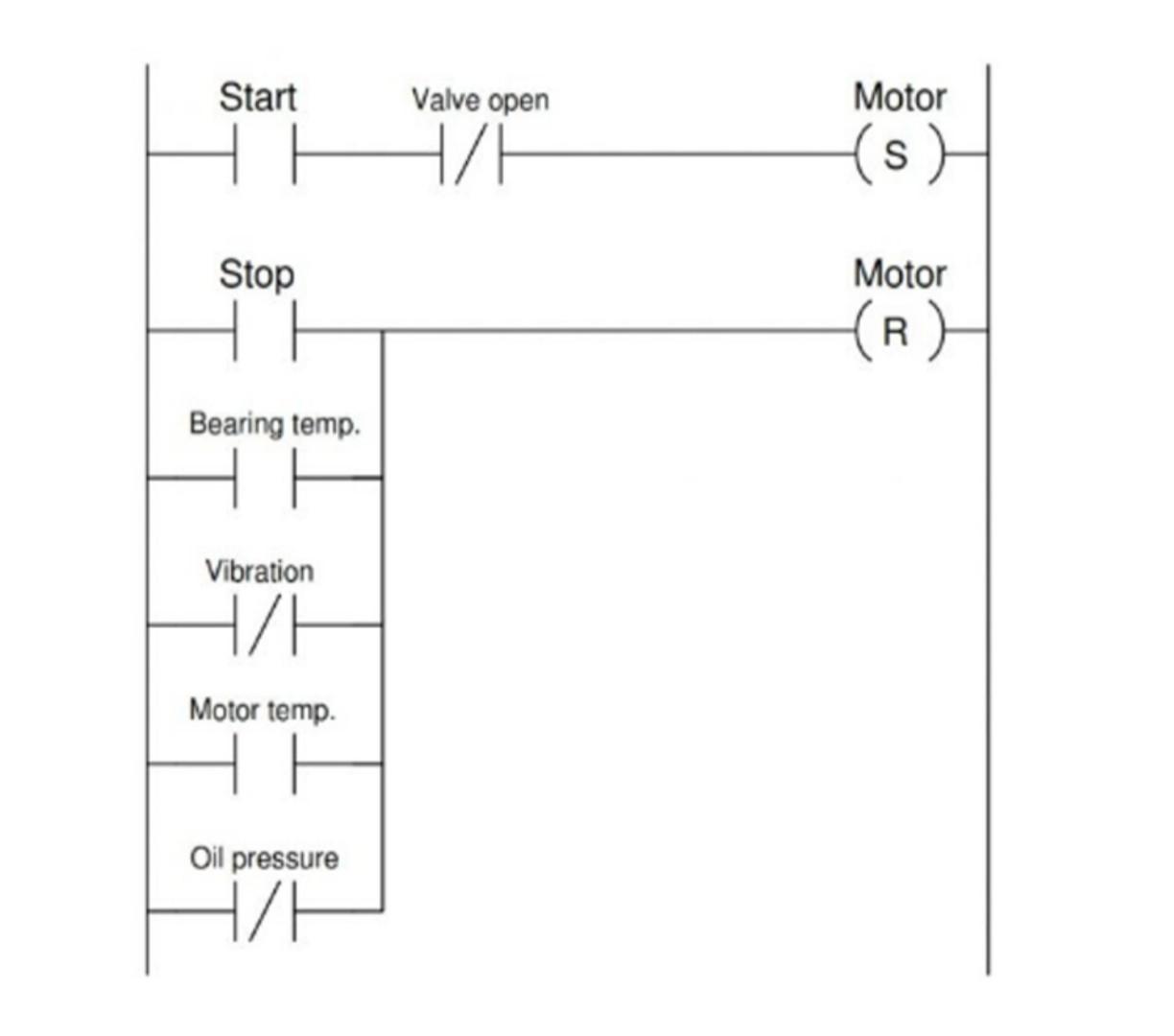 Solved The following PLC program was written to control the | Chegg.com