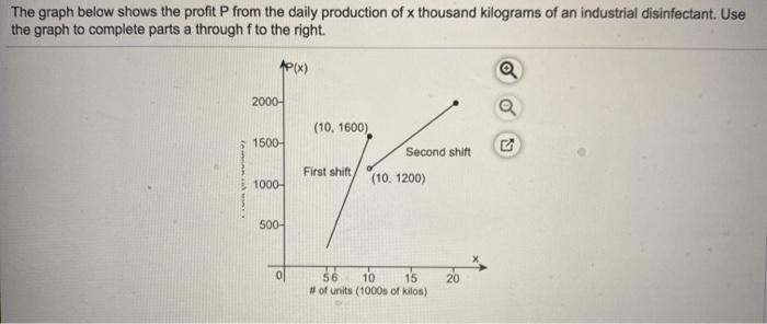 Solved The Graph Below Shows The Profit From The Daily Pr Chegg Com