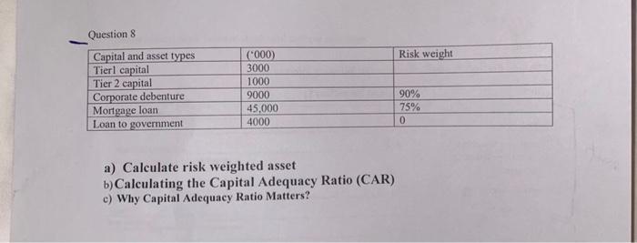 Solved a) Calculate risk weighted asset b) Calculating the | Chegg.com