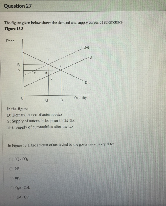 Solved Question 27 The figure given below shows the demand | Chegg.com