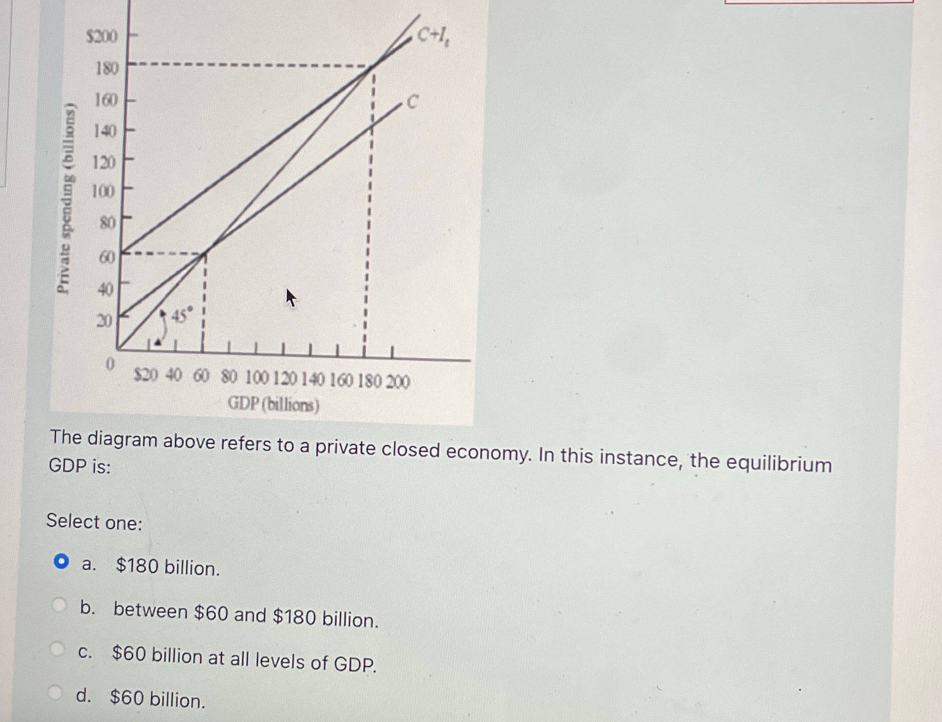Solved The diagram above refers to a private closed economy. | Chegg.com