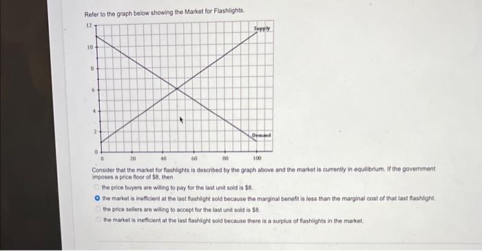 Solved Refer to the graph below showing the Market for | Chegg.com
