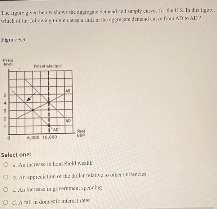 Solved The figure given below shows the aggregate demand and | Chegg.com