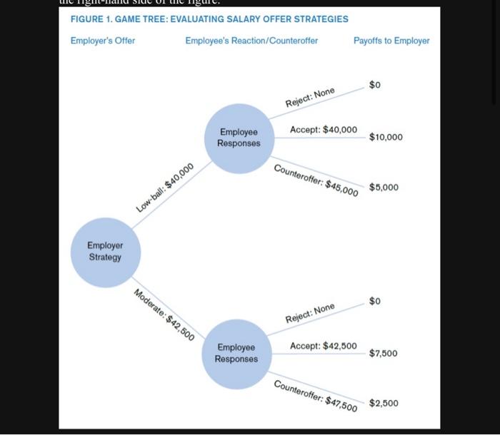 Solved FIGURE 1. GAME TREE: EVALUATING SALARY OFFER | Chegg.com