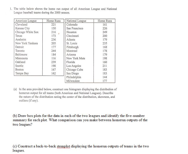 The Table Below Shows The Home Run Output Of All A Chegg Com